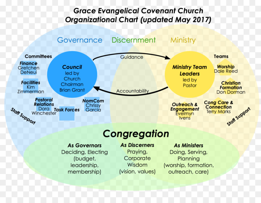 Organigramm der christlichen Kirche Führung Organisationsstruktur - Zweckmäßigkeit Der Unterscheidung Rat