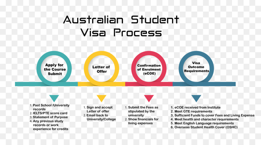 Australiano residente permanente di Immigrazione visto di Viaggio Overseas Student Health Cover - la residenza permanente