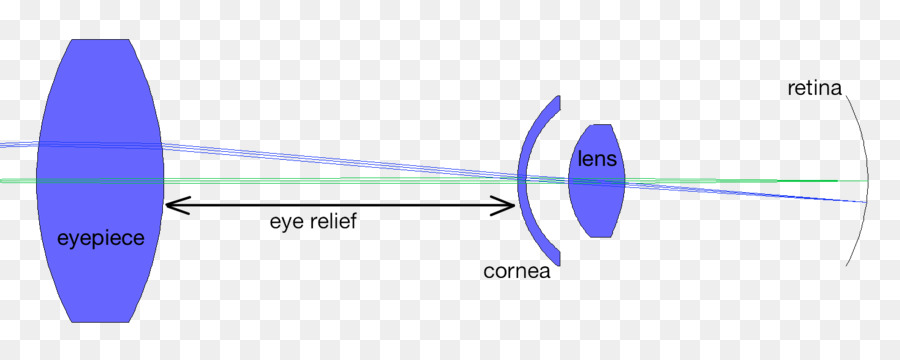 Diagramm Energie - Augenabstand