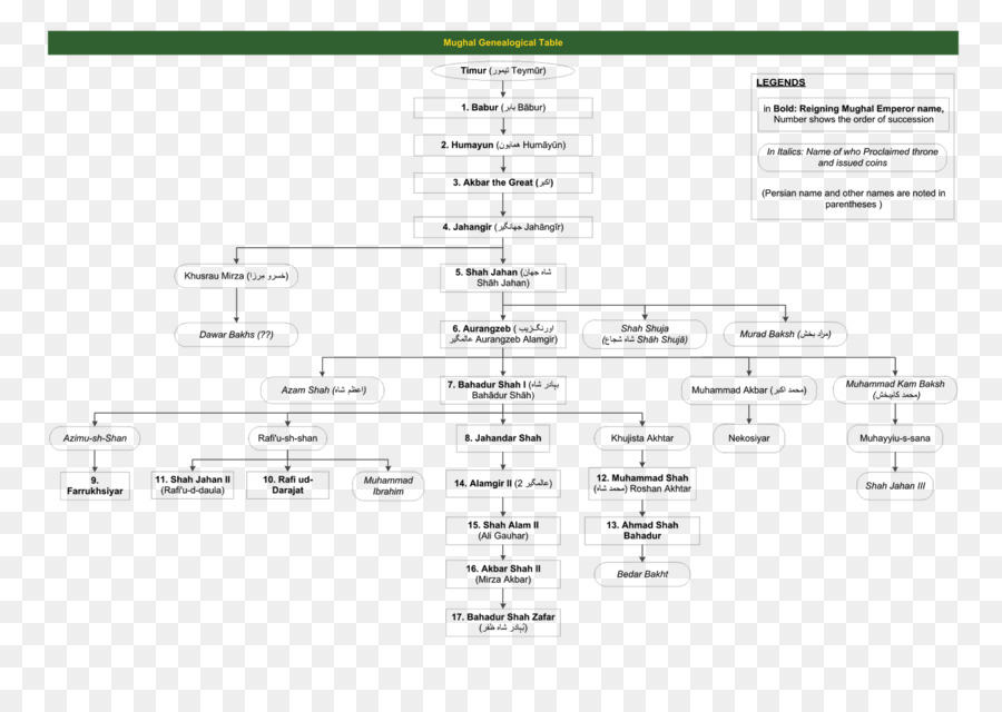 Mughal imperatore Mughal Impero Mughal architettura Genealogia della Famiglia - famiglia