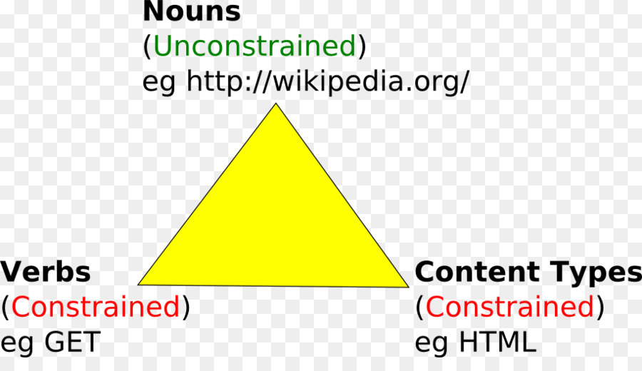 Representational state transfer architettura Web-oriented Service-oriented architecture Wiki - Trasferimento dello stato di rappresentanza