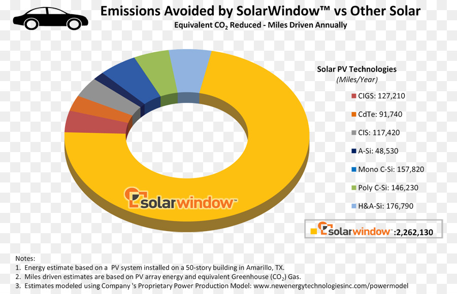 SolarWindow Technologies, Inc. Marke Material - Kupfer indium gallium Selenid Solarzellen