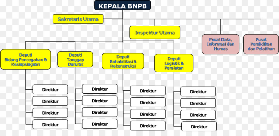 Indonesische National Board for Disaster Management Organisationsstruktur Notfall management - Gebäude