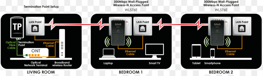Punti di Accesso Wireless ripetitore Wireless Router di rete di Computer - cavo di trasferimento dati