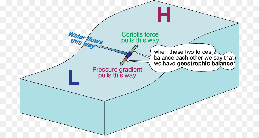 Fiordo effetto della forza di Coriolis Vortice gradiente di Pressione periodico 
