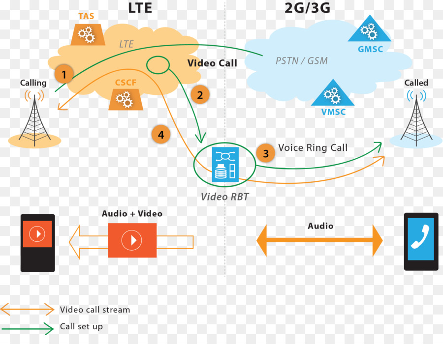 Diagramma di flusso di dati tono di Chiamata IP Multimedia Subsystem Telefoni Cellulari - tecnologia