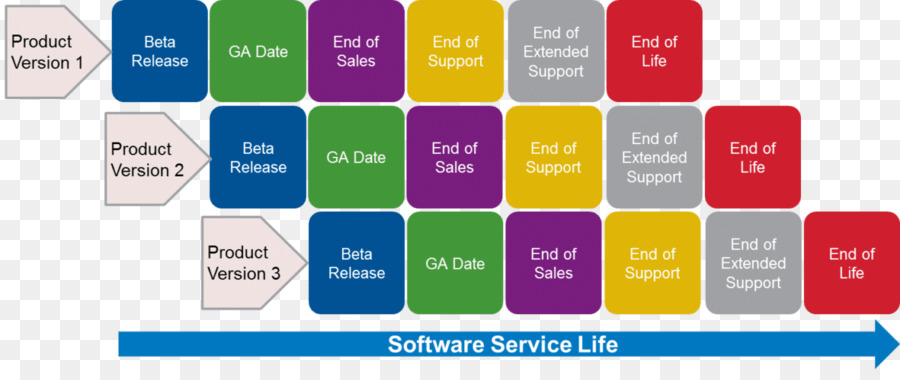 Fine della vita di Computer Software release del Software ciclo di vita licenza Software per Computer programma - Licenza Software