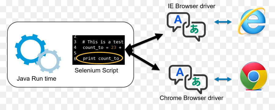 Selenium Web-browser XPath-Tutorial-Scripting-Sprache - Integrierte Entwicklungsumgebung