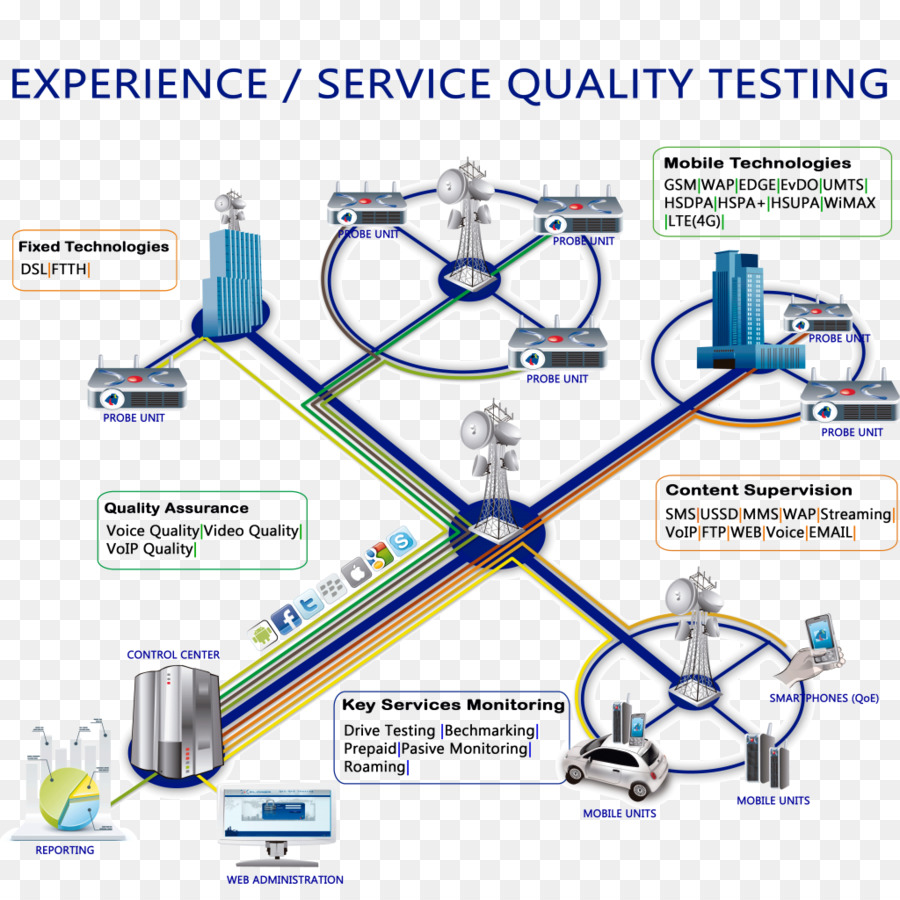 Quality of service Laufwerk testen von Operations support system WiMAX Engineering - Architektur