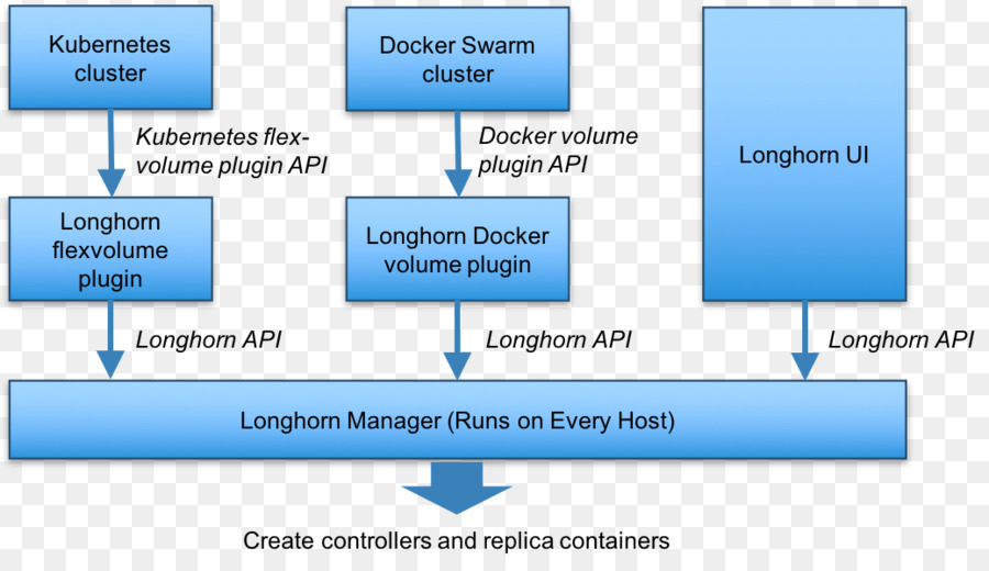 Kubernetes Docker Microservices Minio Rancher Labs - cluster manager