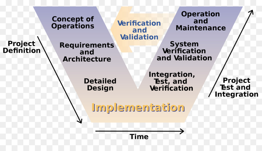 V-người Mẫu phần Mềm quá trình phát triển Hệ thống phát triển đời Thác người mẫu - Quản lý hệ thống kiểm soát