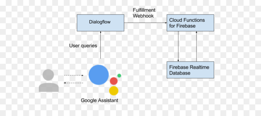 Dialogflow Firebase Google Assistente Azioni su Google - Google Assistente