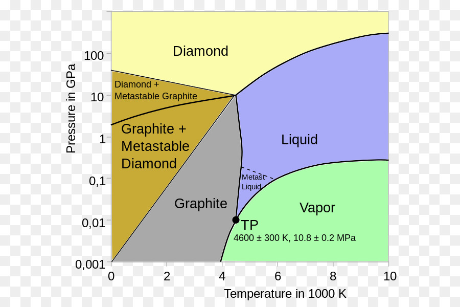 Il diagramma di fase di carbonio Amorfo Allotropy - carbonio