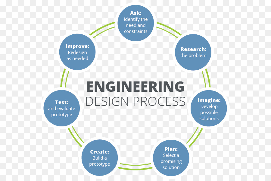 Progettazione di ingegneria di processo di risoluzione di un Problema di Ricerca del design - Design