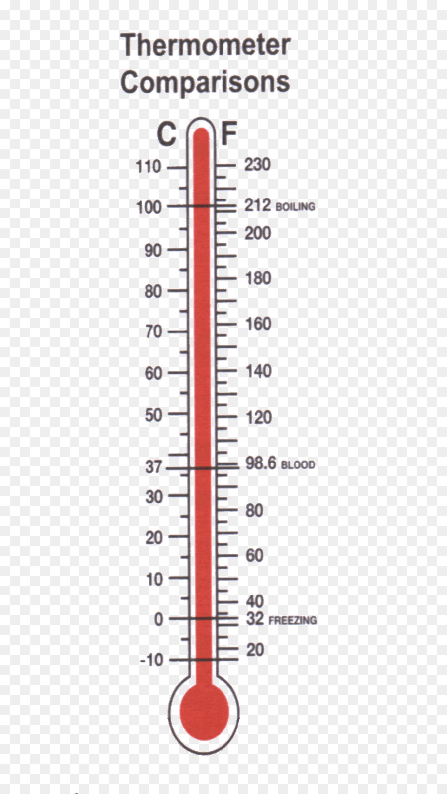 Thermometer Text