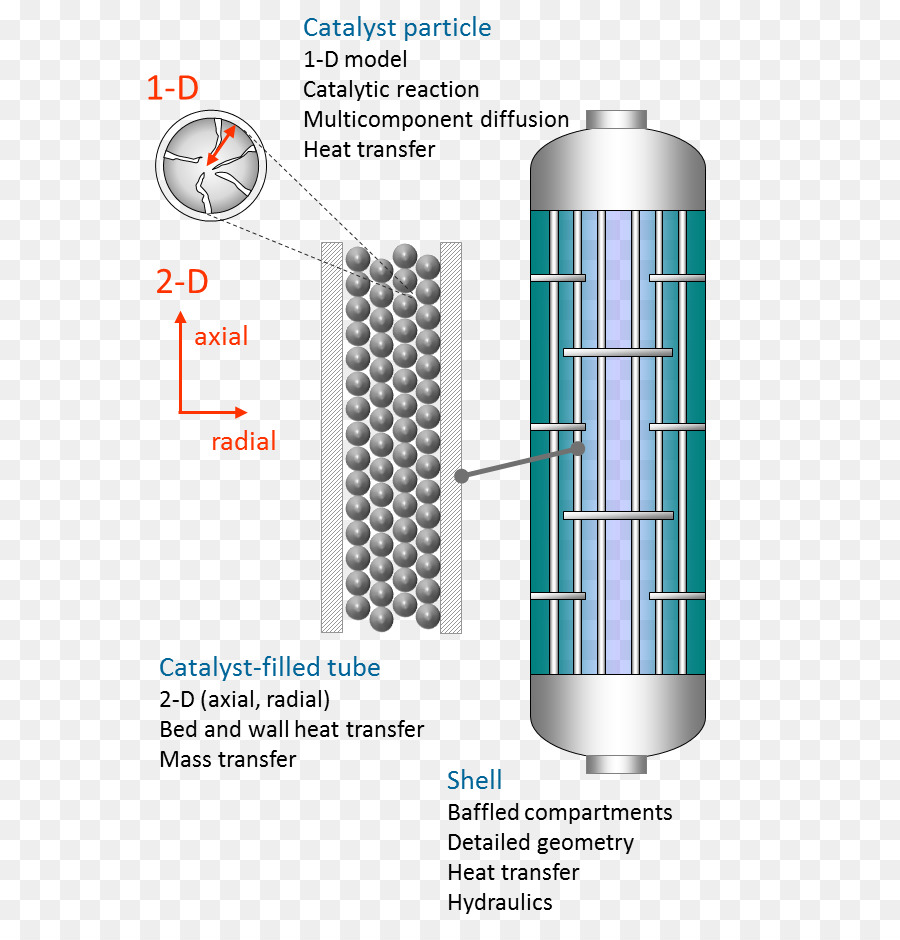 Chemical reactor Packed bed Trickle-bed-Reaktor Wirbelschicht Reaktor Katalyse - Chemieingenieurwesen