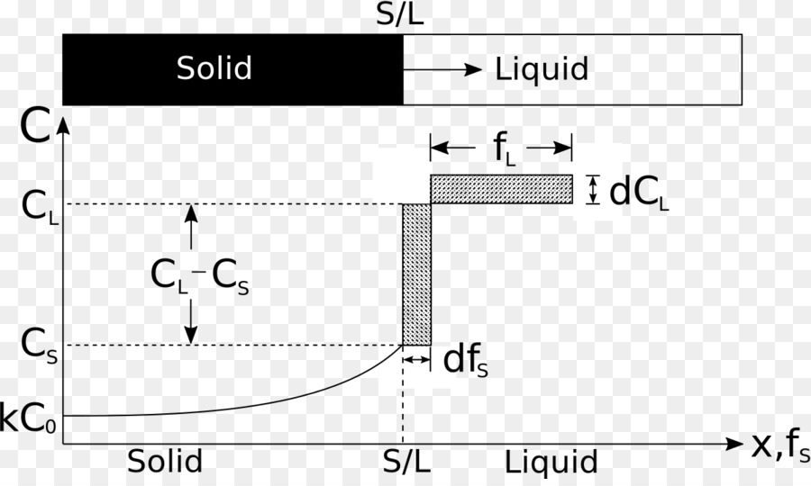 Scheil equazione di solidificazione Direzionale Metallurgia Soluzione di Congelamento - coefficiente di dilatazione termica