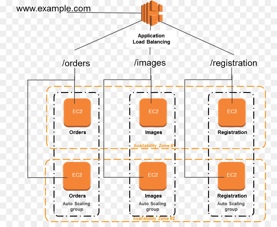 Lastverteilung von Amazon Web Services Microservices Amazon Elastic Compute Cloud - andere