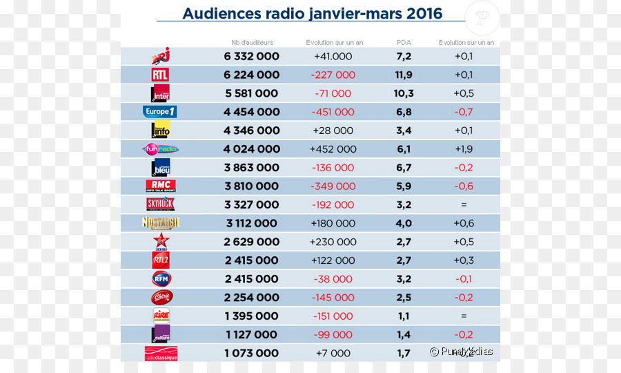 Frankreich Radio omroep FM Radio NRJ RTL - Frankreich