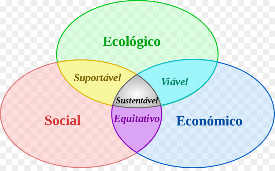 Sviluppo sostenibile sviluppo Economico, Sostenibilità, ambiente Naturale, ecologia Sociale - Ambiente naturale