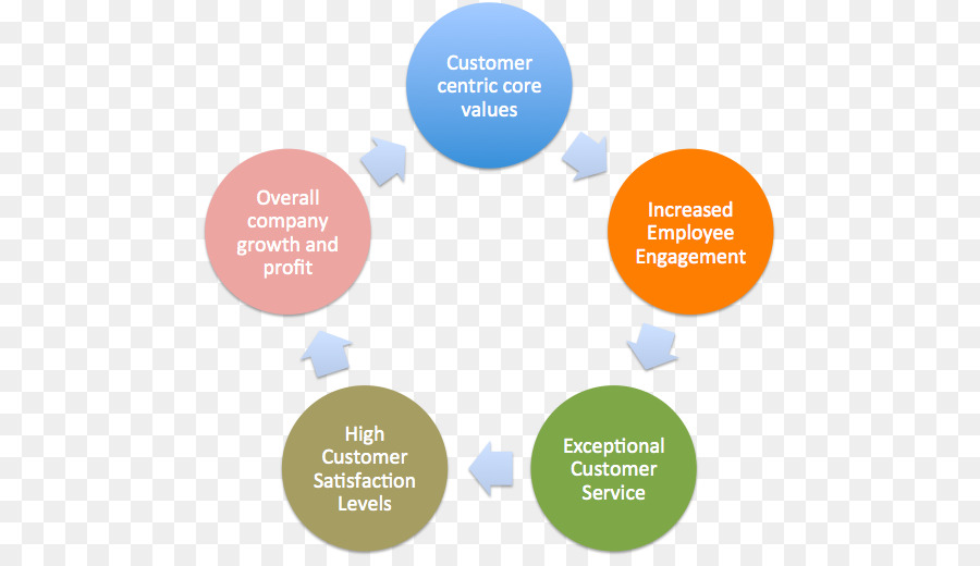 Organigramm Business-Diagramm Microsoft - Kundenerfahrung
