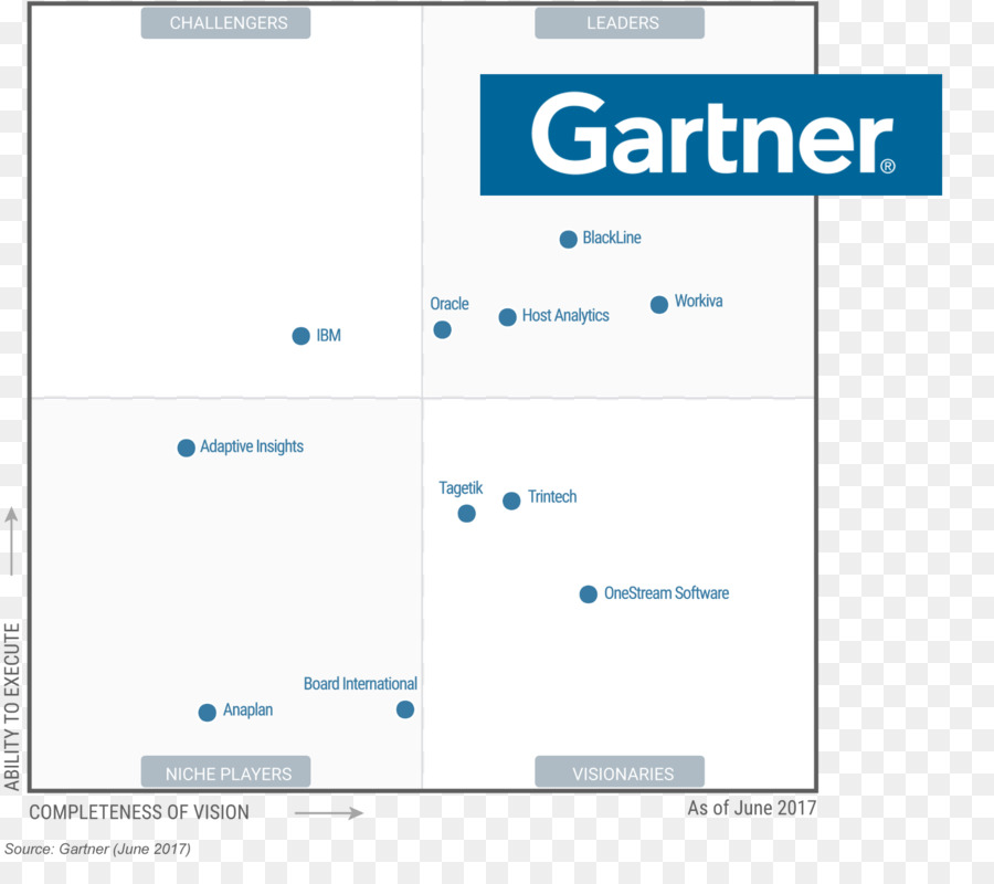 Gartner Magic Quadrant Organisation Infrastructure-as-a-service-Supply-chain-management - Business