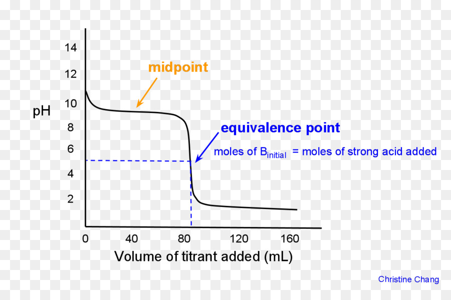 Äquivalenzpunkt Lösung pH-Molare Konzentration-Dokument - Säure base