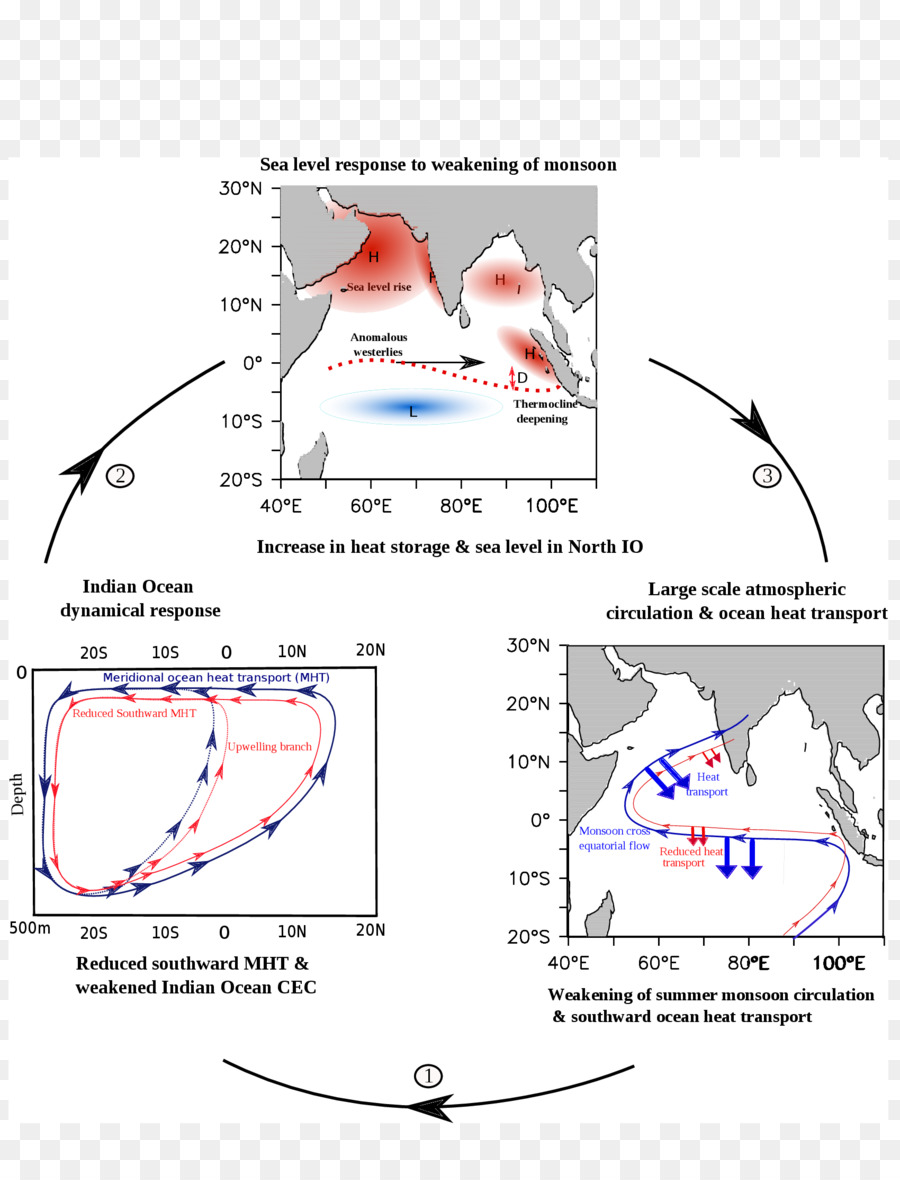 Monsone indiano schema di Circuito Corrente dell'Oceano Indiano - Corrente Nord Equatoriale