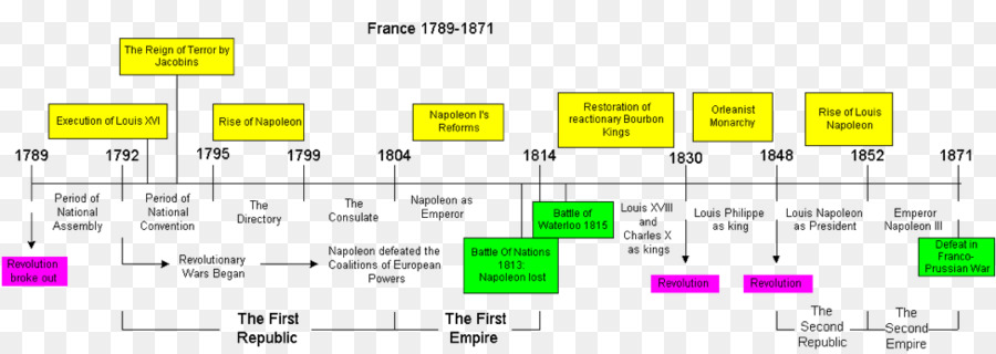 Rivoluzione francese la Francia Presa della Bastiglia, l'Insurrezione del 10 agosto 1792 Rivoluzione di luglio - La Settimana Santa