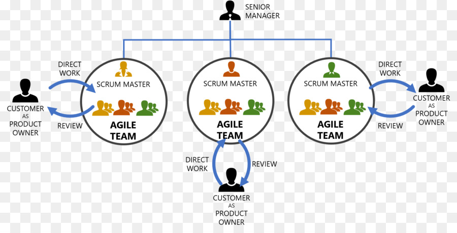Agile software Entwicklung Scaled agile framework Scrum Product Manager - geschäft