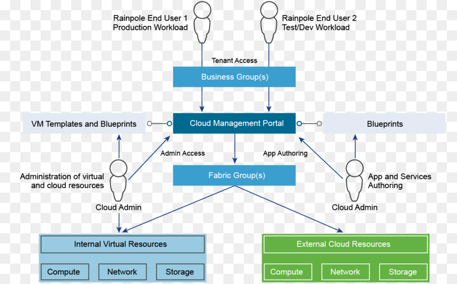 Cloud-computing-Provisioning Cloud-management-Organisation - Cloud Computing