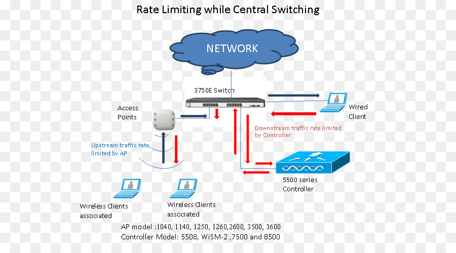 La limitazione della velocità di Cisco Systems switch di Rete Wireless LAN controller di rete di Computer - altri