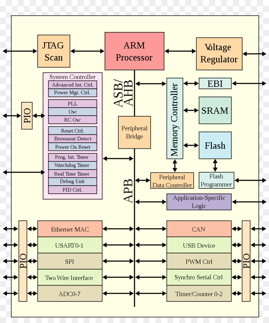 ARM System-on-Chip con Architettura ARM architettura del set di Istruzioni di architettura Reduced instruction set computer unità Centrale di elaborazione - Architettura ARM