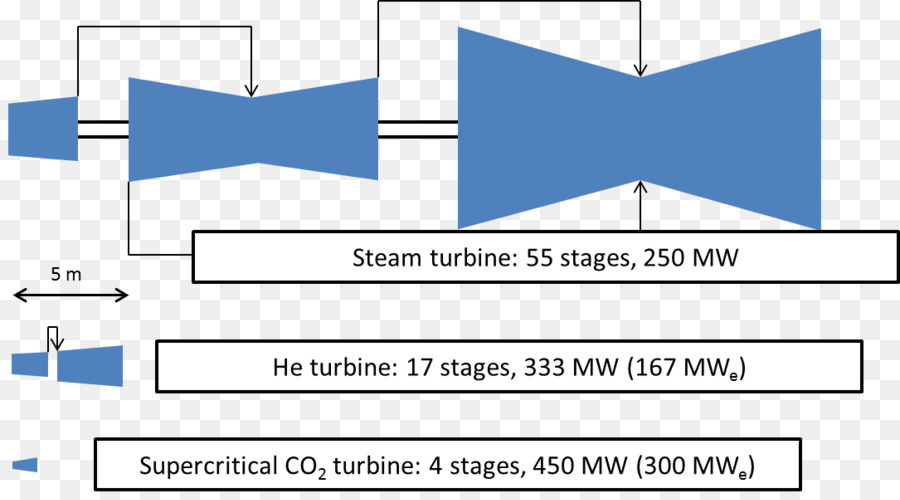 Überkritisches Kohlendioxid Überkritisches fluid Turbine Working fluid - Arbeit
