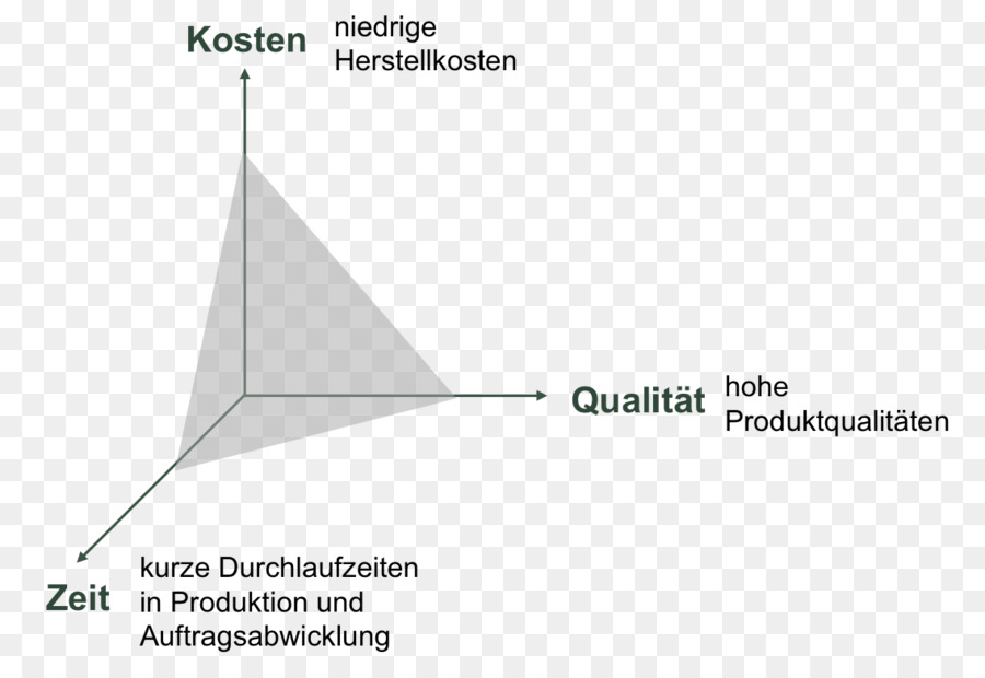 Dreieck Lean manufacturing Lean Management Supply chain management Production - Dreieck
