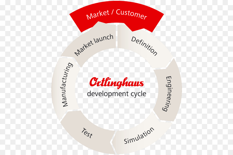 L'innovazione dell'Organizzazione Ortlinghaus UK Ltd - ciclo di sviluppo