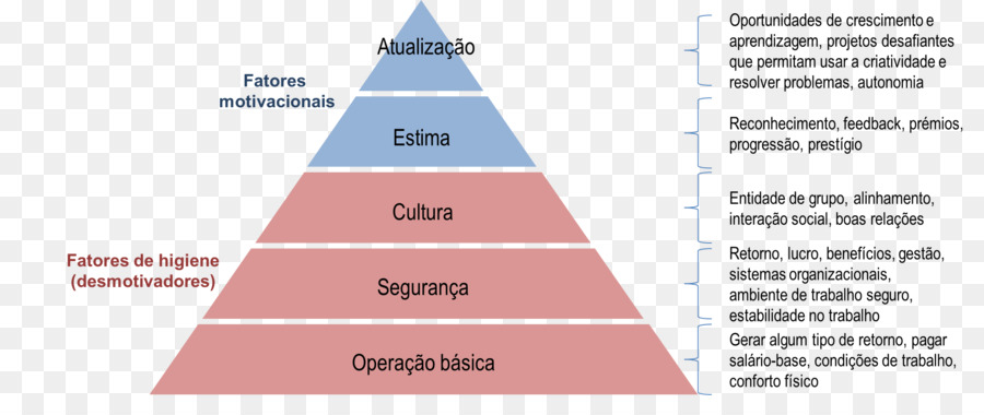Maslow Hierarchie der Bedürfnisse der Psychologe Macht - Maslow