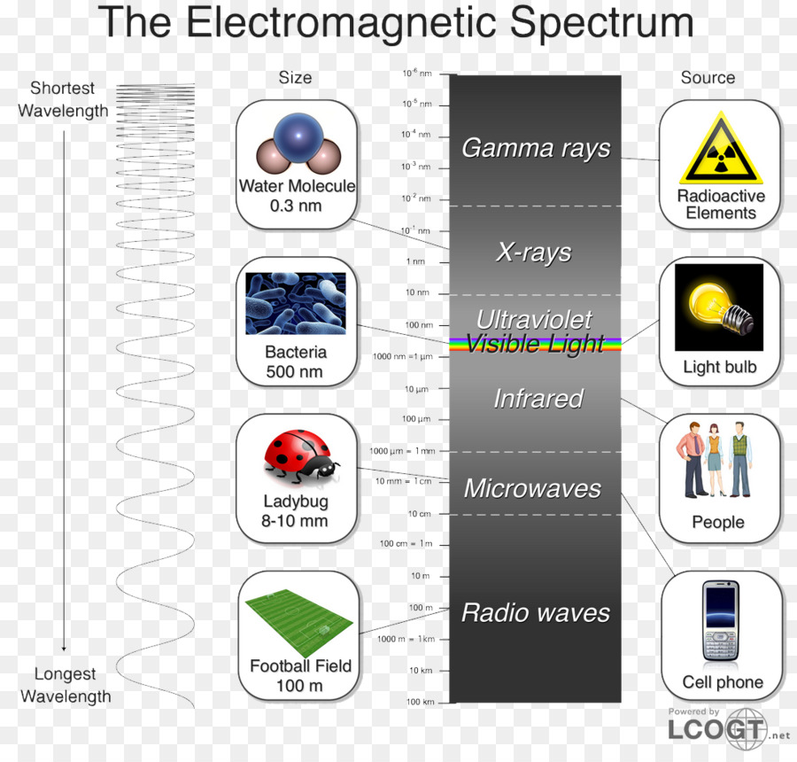 Licht Elektromagnetisches Spektrum Infrarot-Wellenlänge UV - Licht