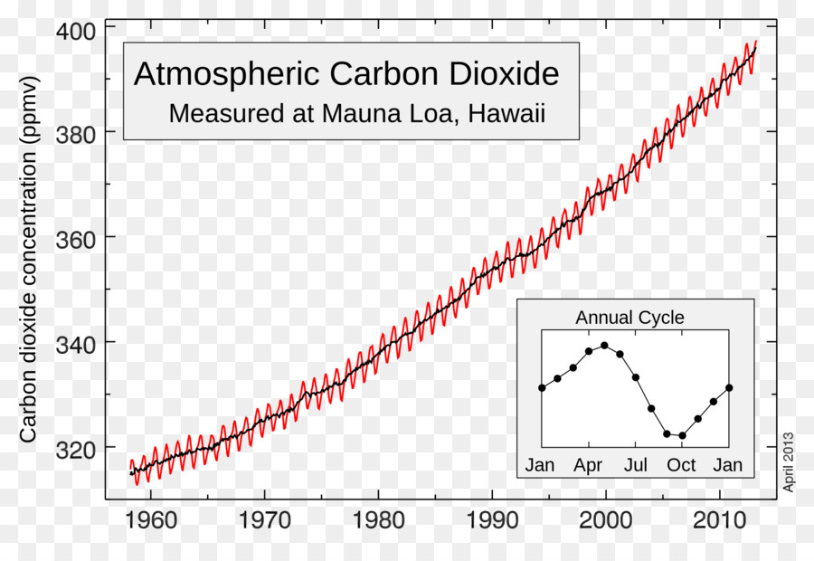Keeling-Kurve Scripps Institution of Oceanography Mauna Loa Kohlendioxid die Globale Erwärmung - Mauna Loa