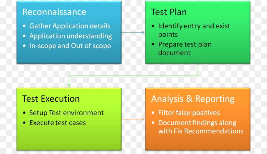 Tĩnh chương trình phân tích Mã xét mã Nguồn phần Mềm Thử nghiệm Cứng, kiểm tra - Phương pháp