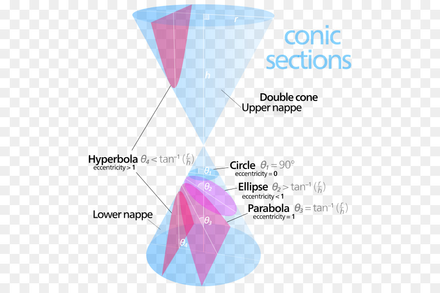 Conic section, Cone Parabel Exzentrizität - andere