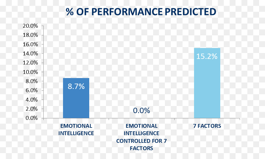Emotionale Intelligenz-Persönlichkeit-Organisation - emotionale Intelligenz