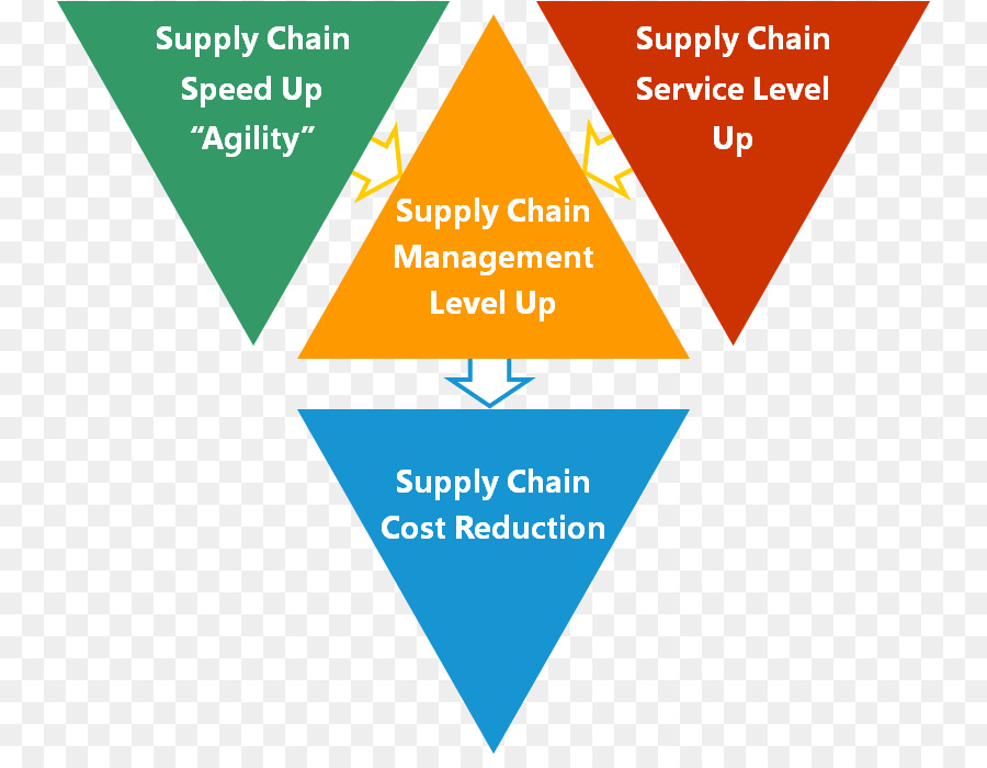 Organisation der Supply-chain-management-Kaizen - Supply chain management