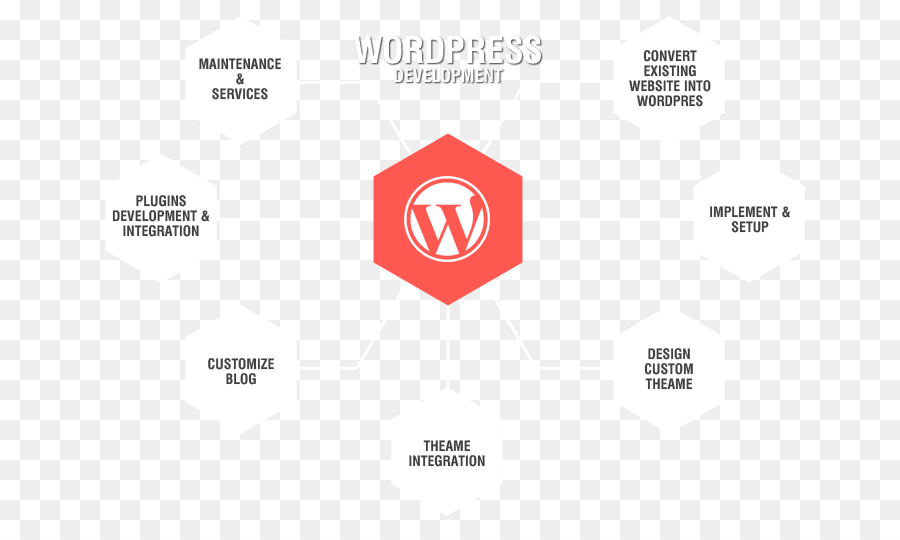 Web Entwicklung WordPress Web design - Design