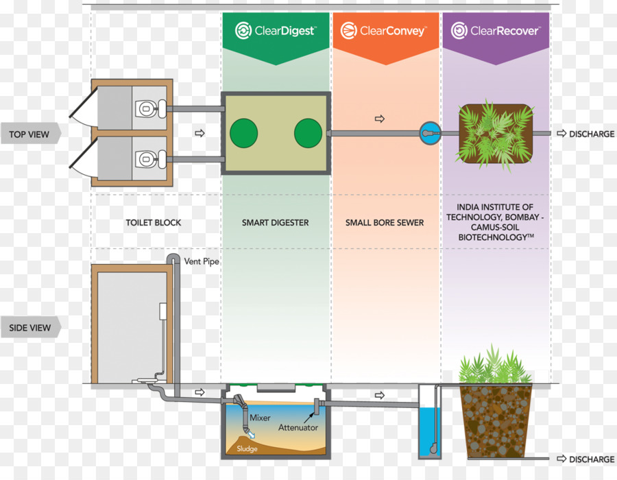 Servizi igienico-sanitari sostenibili Clearford Sistemi di Acqua serbatoio Settico risorse idriche - acqua