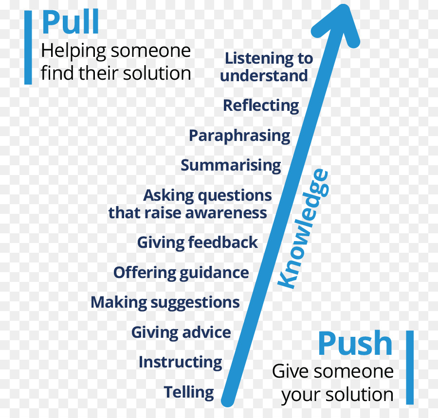 Coaching-Mentoring-Organisation, Philosophie, Führung - Push Pull