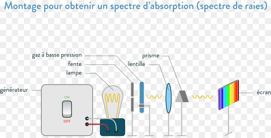 Licht-Emissions-Spektrum-Absorptions-Spektroskopie - Licht
