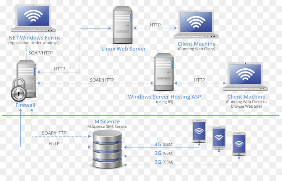 Computer Netzwerk Computer Icons - web services