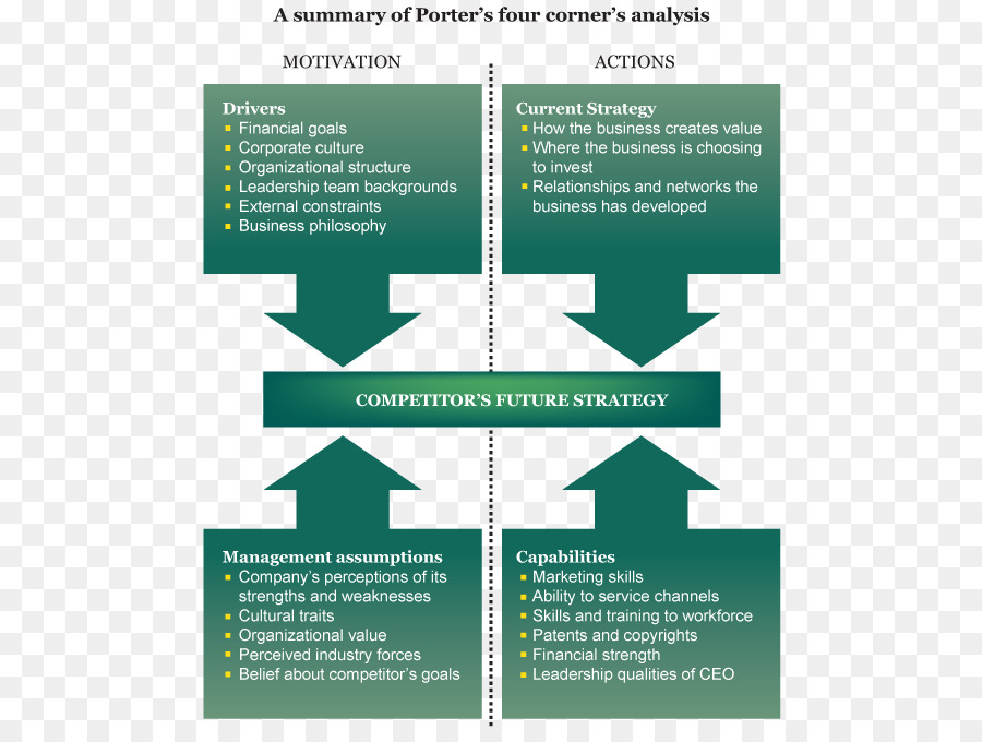 Porter 's fünf Kräfte Analyse, Porter' s vier Ecken Modell Business Modell Business plan - geschäft