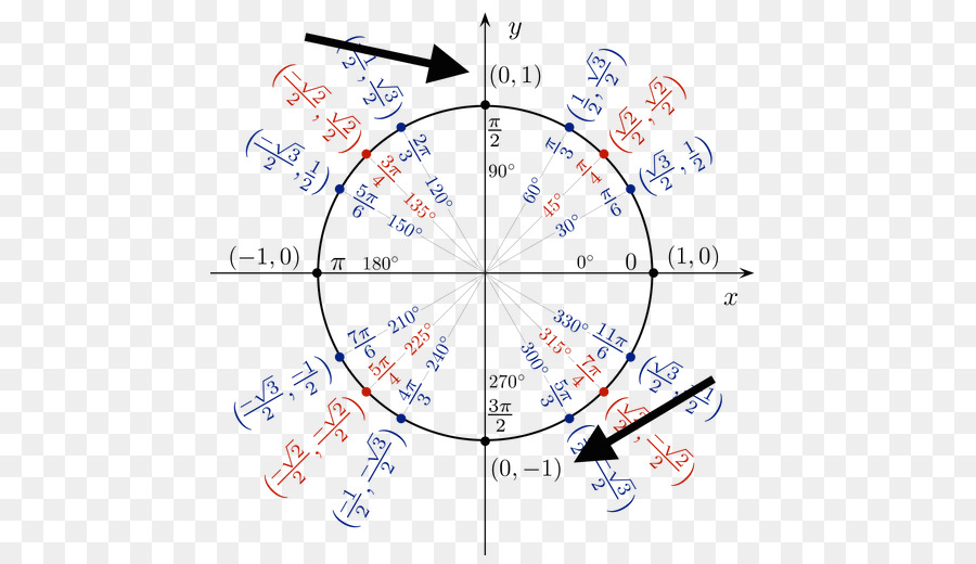 Einheit Kreis Trigonometrie Coseno Precalculus - Kreis